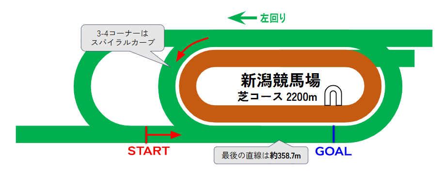 新潟競馬場のコース図