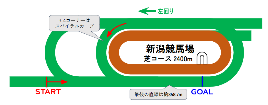 新潟競馬場のコース図