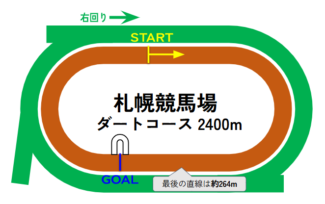 札幌競馬場のコース図
