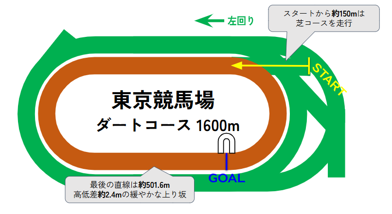 東京競馬場のコース図