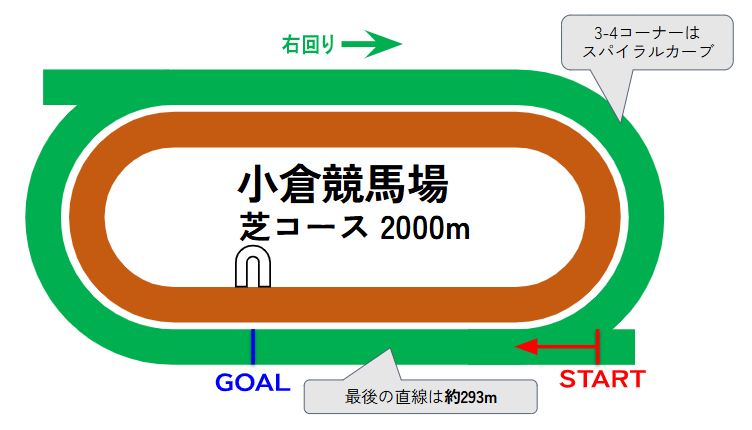 小倉競馬場のコース図