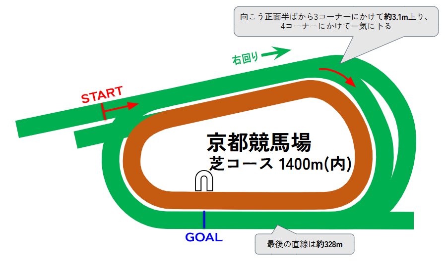 京都競馬場のコース図