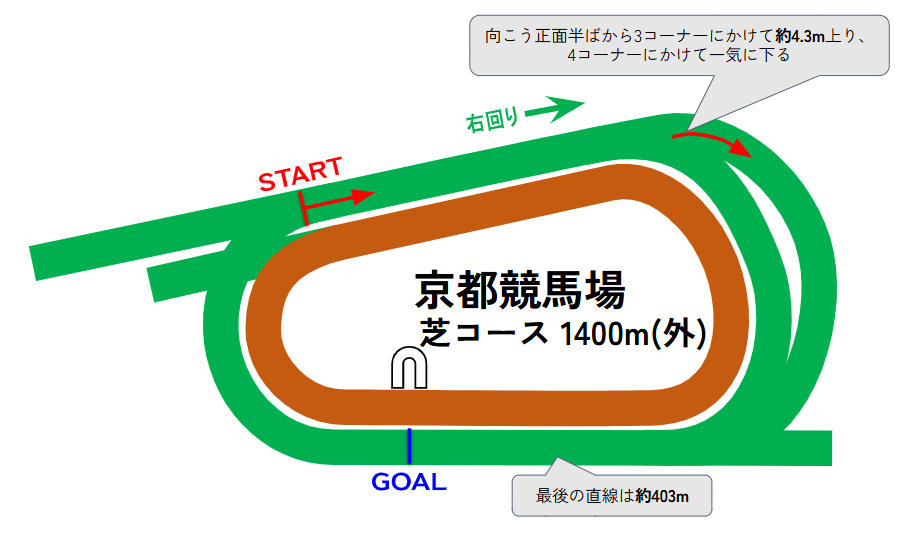 京都競馬場のコース図